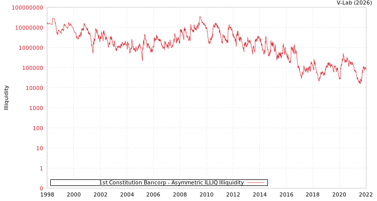 graph of 1st Constitution Bancorp ILLIQ-AMEM