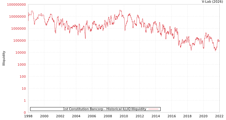 graph of 1st Constitution Bancorp ILLIQ-HIST