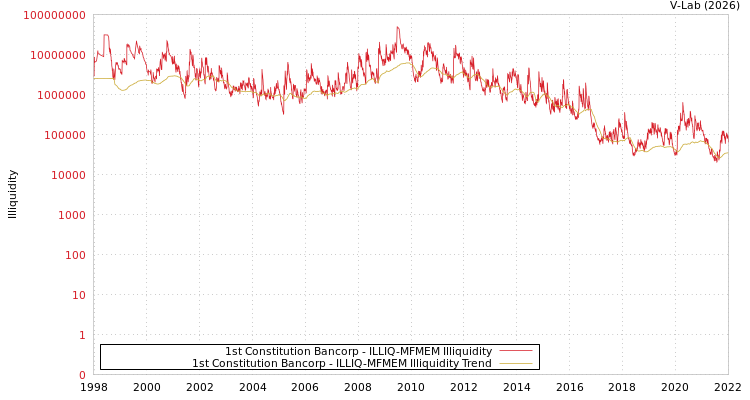 graph of 1st Constitution Bancorp ILLIQ-MFMEM