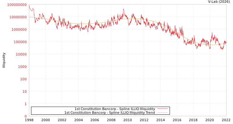 graph of 1st Constitution Bancorp ILLIQ-SMEM