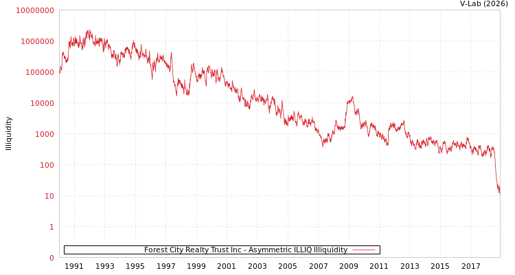 graph of Forest City Realty Trust Inc ILLIQ-AMEM