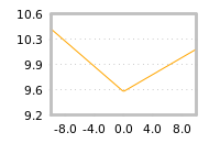 Impact of return on liquidity tomorrow