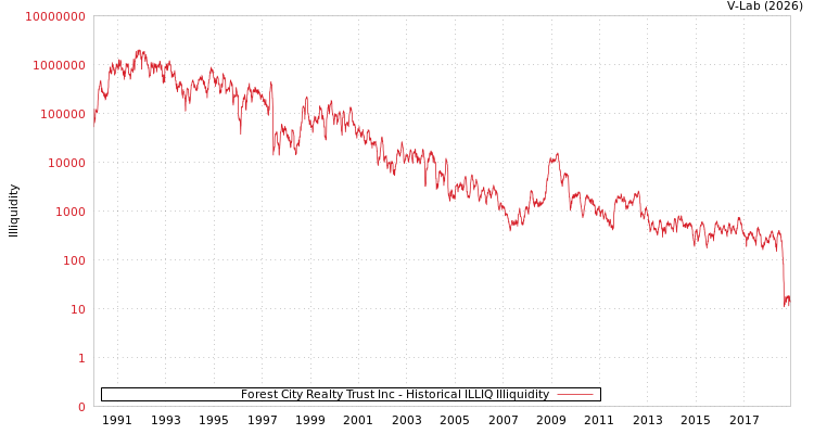 graph of Forest City Realty Trust Inc ILLIQ-HIST