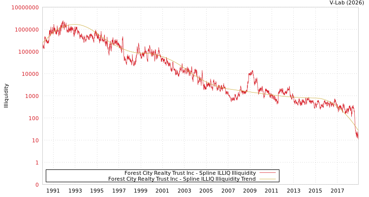 graph of Forest City Realty Trust Inc ILLIQ-SMEM