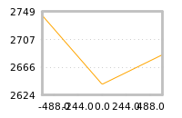 Impact of return on liquidity tomorrow