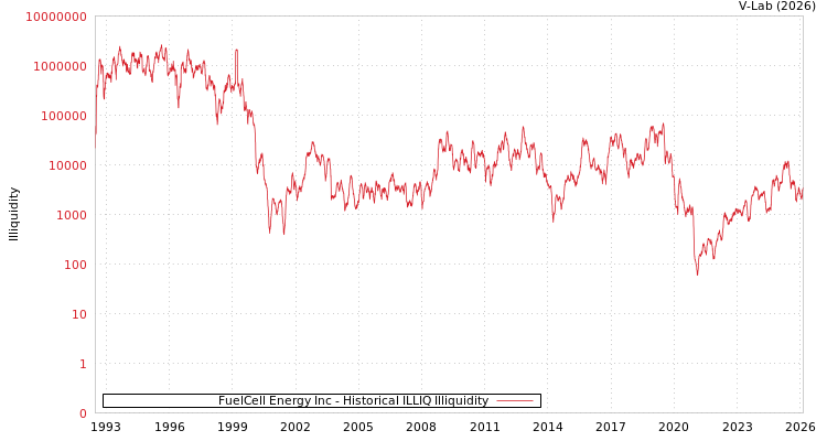 graph of FuelCell Energy Inc ILLIQ-HIST