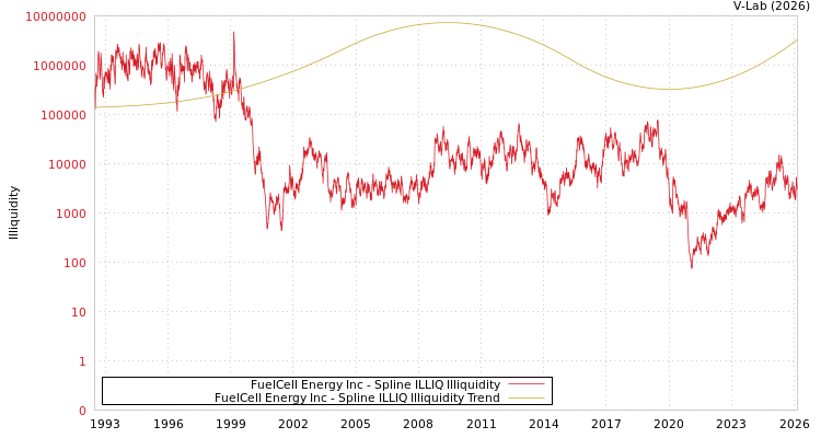 graph of FuelCell Energy Inc ILLIQ-SMEM