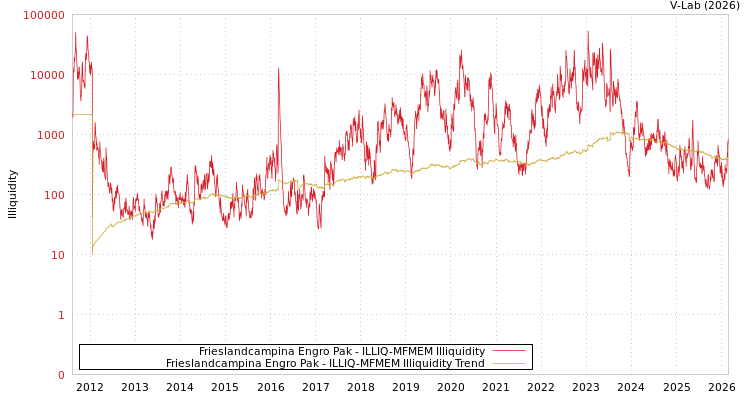 graph of Frieslandcampina Engro Pak ILLIQ-MFMEM