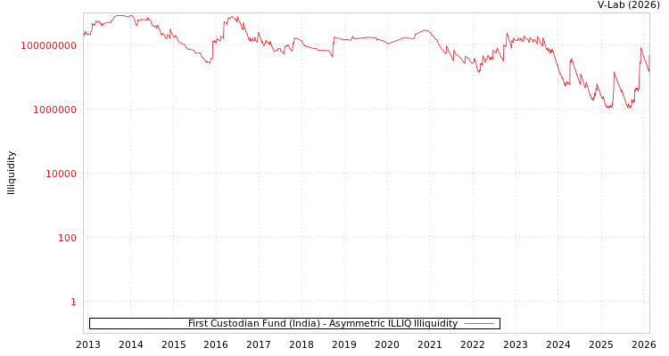 graph of First Custodian Fund (India) ILLIQ-AMEM