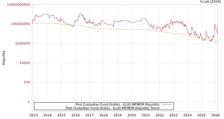 graph of First Custodian Fund (India) ILLIQ-MFMEM