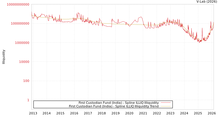 graph of First Custodian Fund (India) ILLIQ-SMEM