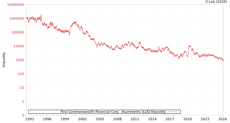 graph of First Commonwealth Financial Corp ILLIQ-AMEM