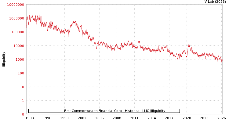 graph of First Commonwealth Financial Corp ILLIQ-HIST
