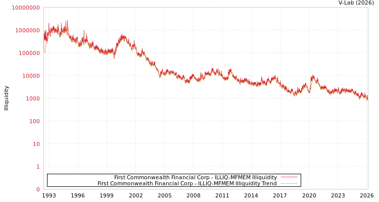 graph of First Commonwealth Financial Corp ILLIQ-MFMEM