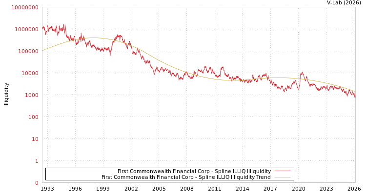 graph of First Commonwealth Financial Corp ILLIQ-SMEM