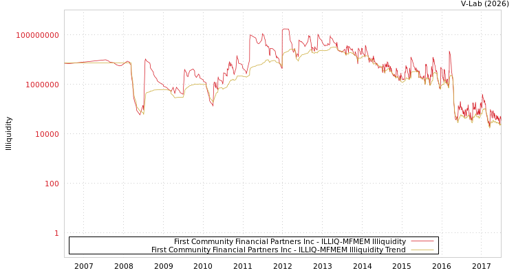 graph of First Community Financial Partners Inc ILLIQ-MFMEM