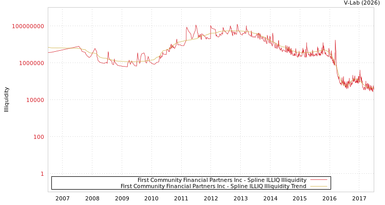 graph of First Community Financial Partners Inc ILLIQ-SMEM