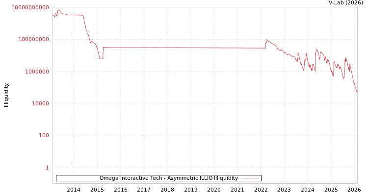 graph of Omega Interactive Tech ILLIQ-AMEM