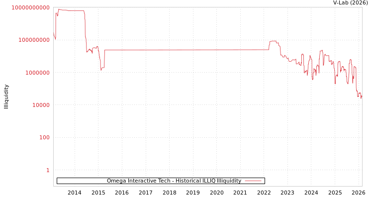graph of Omega Interactive Tech ILLIQ-HIST
