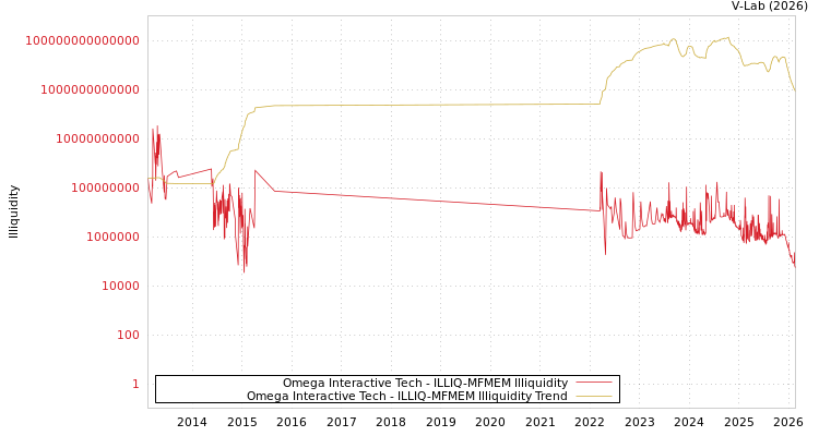 graph of Omega Interactive Tech ILLIQ-MFMEM