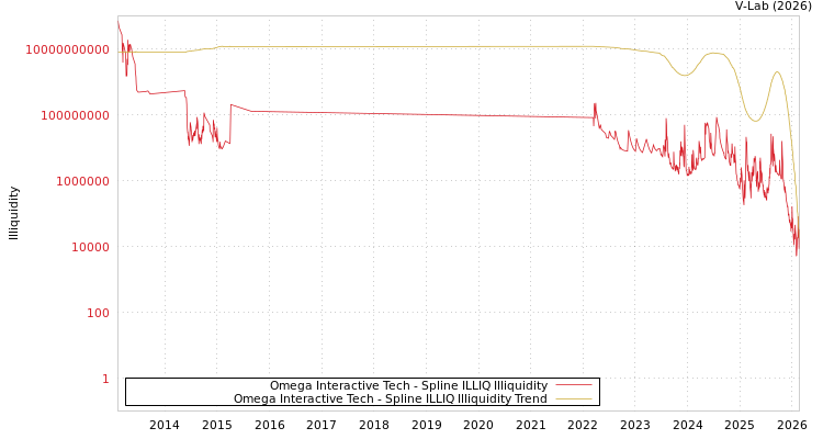 graph of Omega Interactive Tech ILLIQ-SMEM