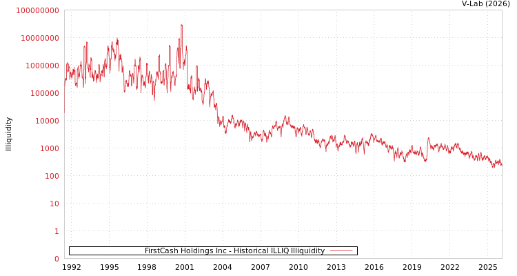 graph of FirstCash Holdings Inc ILLIQ-HIST