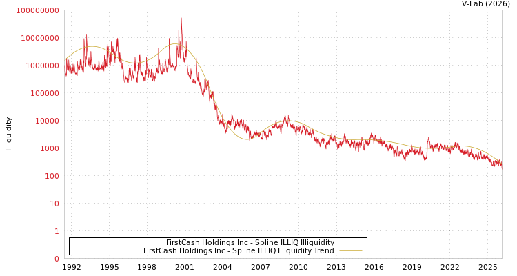 graph of FirstCash Holdings Inc ILLIQ-SMEM