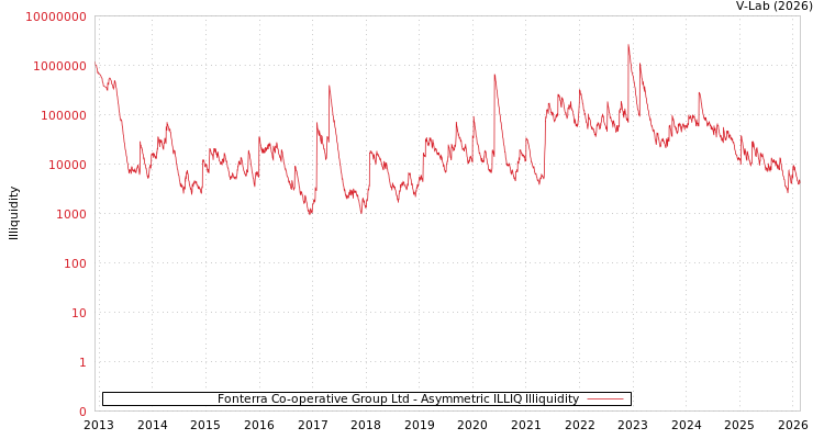 graph of Fonterra Co-operative Group Ltd ILLIQ-AMEM