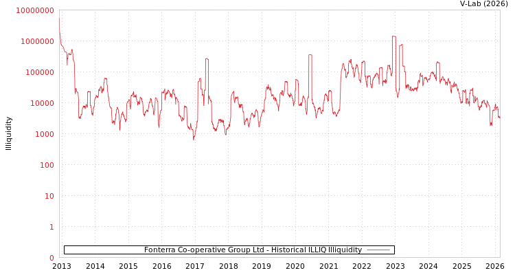 graph of Fonterra Co-operative Group Ltd ILLIQ-HIST