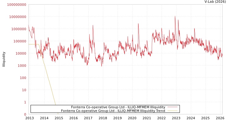 graph of Fonterra Co-operative Group Ltd ILLIQ-MFMEM