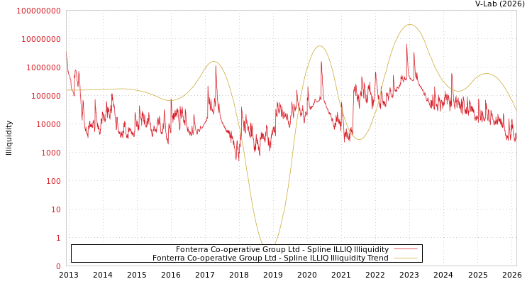 graph of Fonterra Co-operative Group Ltd ILLIQ-SMEM