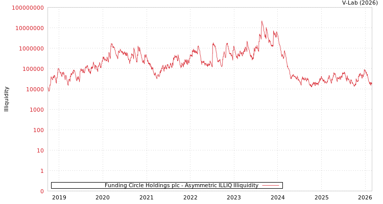 graph of Funding Circle Holdings plc ILLIQ-AMEM