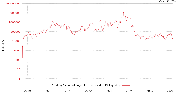 graph of Funding Circle Holdings plc ILLIQ-HIST