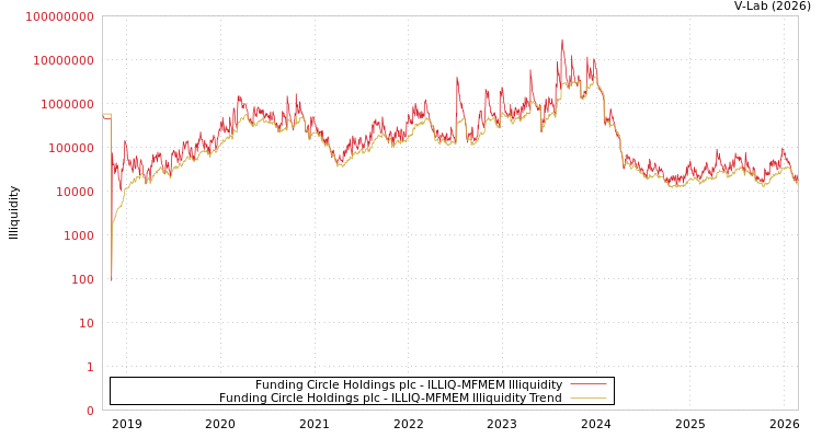 graph of Funding Circle Holdings plc ILLIQ-MFMEM