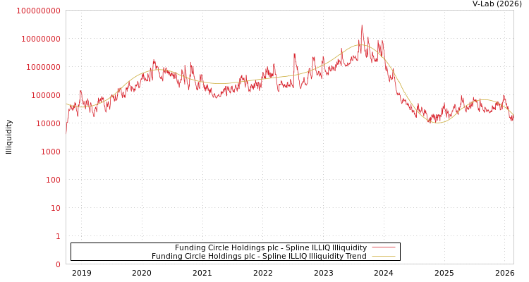 graph of Funding Circle Holdings plc ILLIQ-SMEM