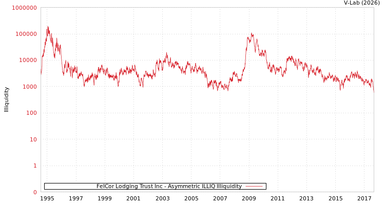 graph of FelCor Lodging Trust Inc ILLIQ-AMEM