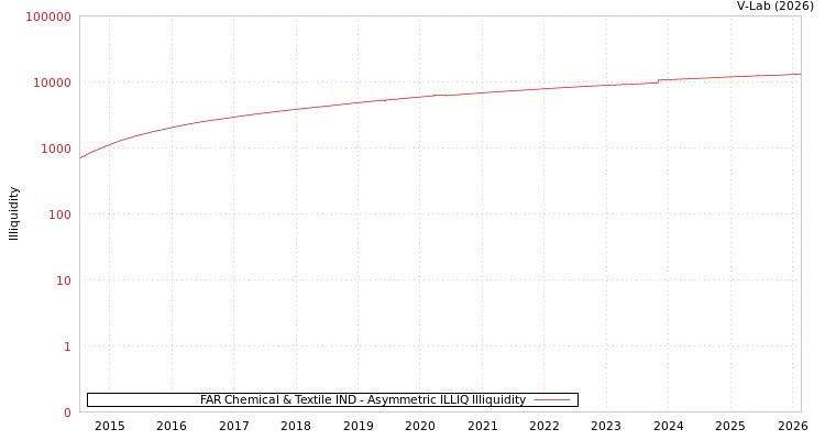 graph of FAR Chemical & Textile IND ILLIQ-AMEM