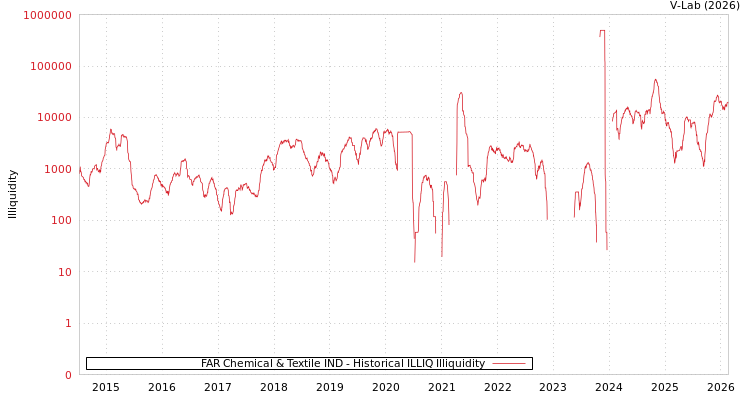 graph of FAR Chemical & Textile IND ILLIQ-HIST