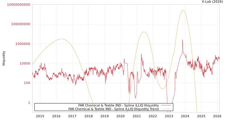 graph of FAR Chemical & Textile IND ILLIQ-SMEM