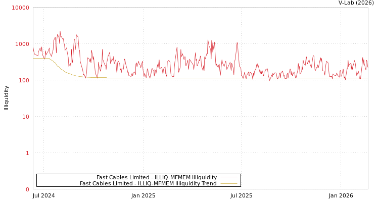 graph of Fast Cables Limited ILLIQ-MFMEM