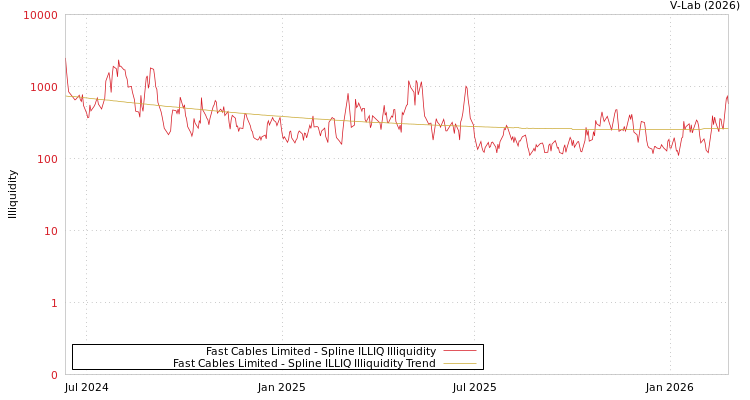 graph of Fast Cables Limited ILLIQ-SMEM