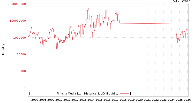 graph of Filmcity Media Ltd ILLIQ-HIST