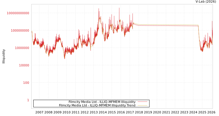 graph of Filmcity Media Ltd ILLIQ-MFMEM