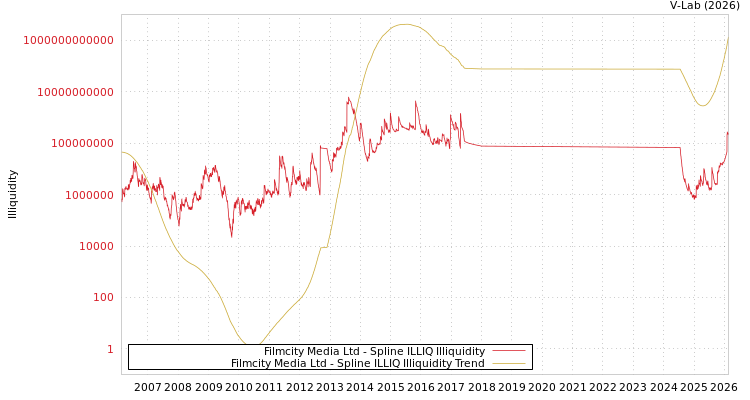 graph of Filmcity Media Ltd ILLIQ-SMEM