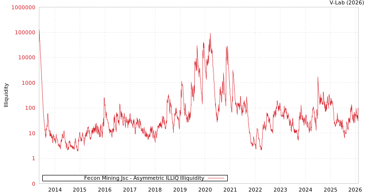 graph of Fecon Mining Jsc ILLIQ-AMEM