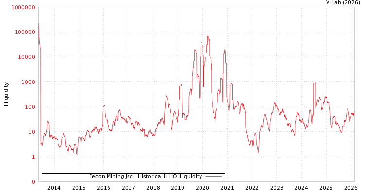 graph of Fecon Mining Jsc ILLIQ-HIST
