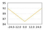 Impact of return on liquidity tomorrow
