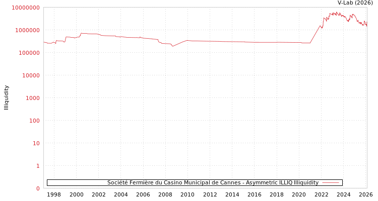 graph of Société Fermière du Casino Municipal de Cannes ILLIQ-AMEM