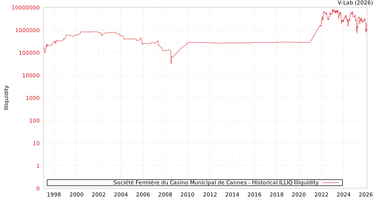 graph of Société Fermière du Casino Municipal de Cannes ILLIQ-HIST