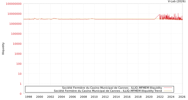 graph of Société Fermière du Casino Municipal de Cannes ILLIQ-MFMEM